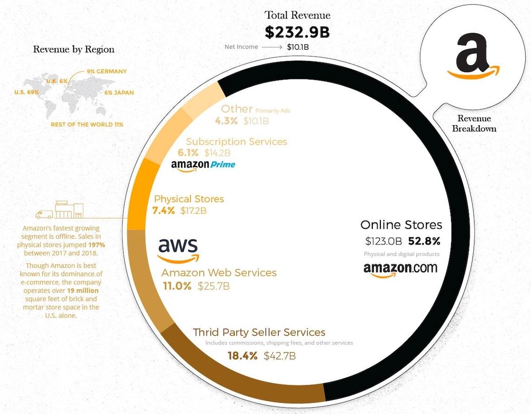 How the big five tech-companies earn their money - MyBusinessFuture