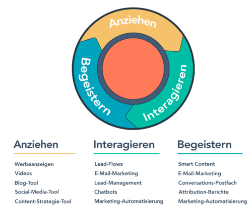 Inbound Marketing Methodik