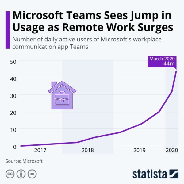 Remote Work ist jetzt der weltweite Alltag: Neue Zahlen von Microsoft Teams belegen das, derzeit verzeichnet das Unternehmen 44 Millionen Nutzer am Tag.