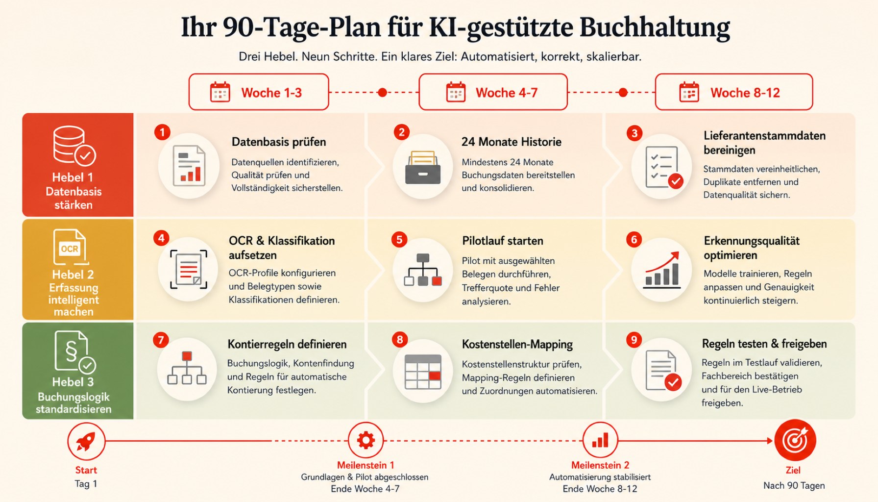 Zeitstrahl-Infografik mit drei Hebeln und 90-Tage-Plan für den Aufbau einer KI-Buchhaltung im KMU, Schritte von Datenprüfung bis Pilotlauf.