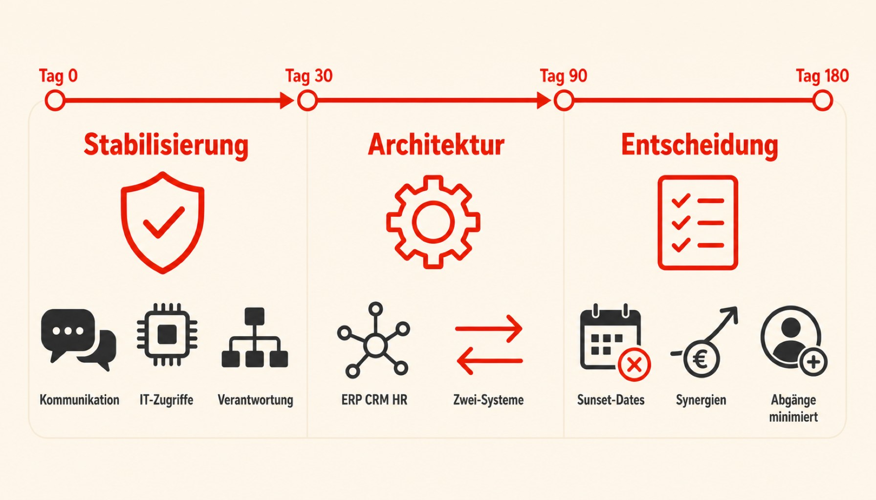 Zeitbasierte Übersicht der Integrationsphase nach einem M&A-Deal: Stabilisierung, Architektur und Entscheidung in den ersten 180 Tagen.