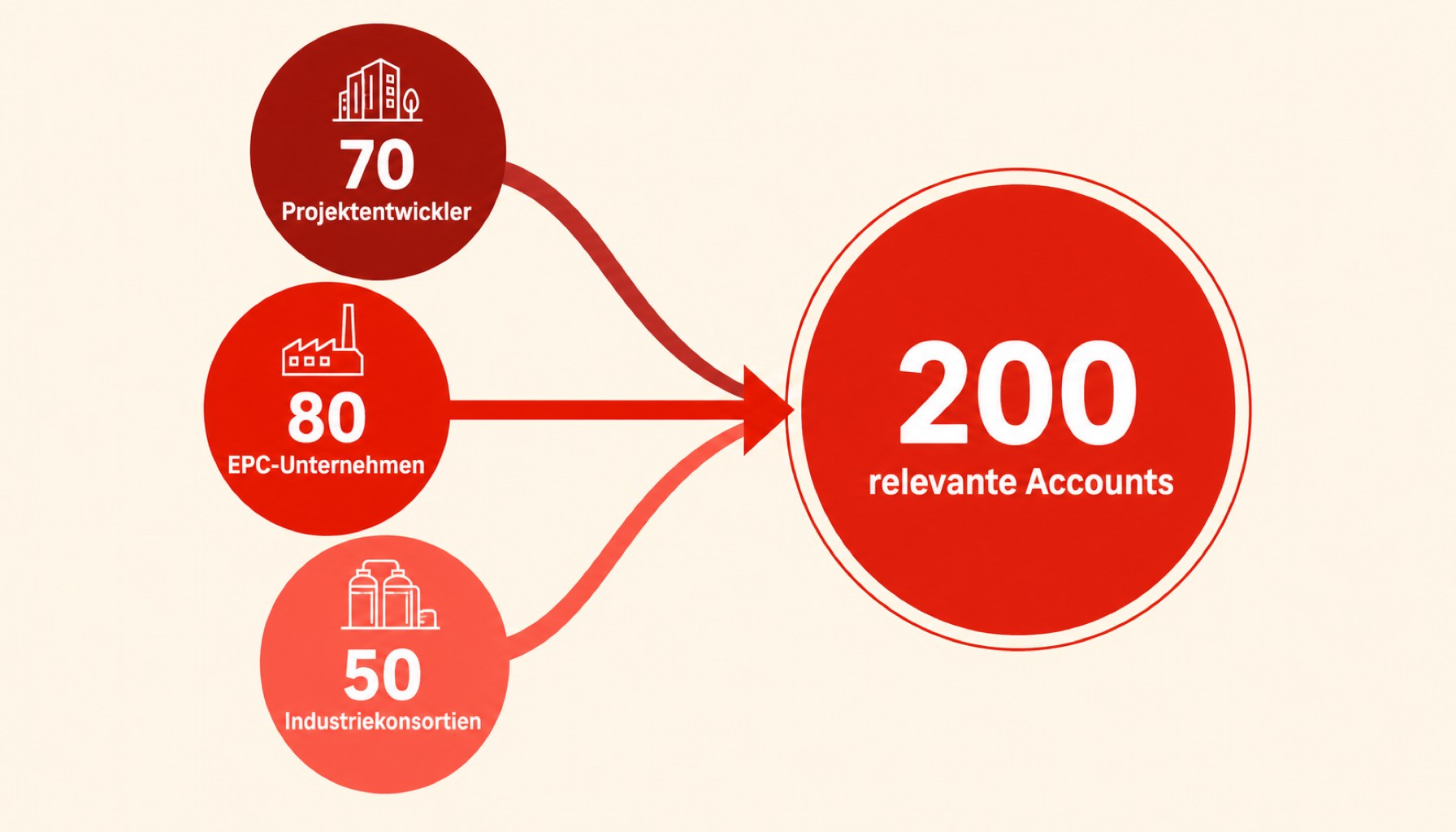 Infografik zeigt die Filterung von vielen möglichen Kundenkontakten zu 200 relevanten Accounts in der Wasserstoff-Branche.