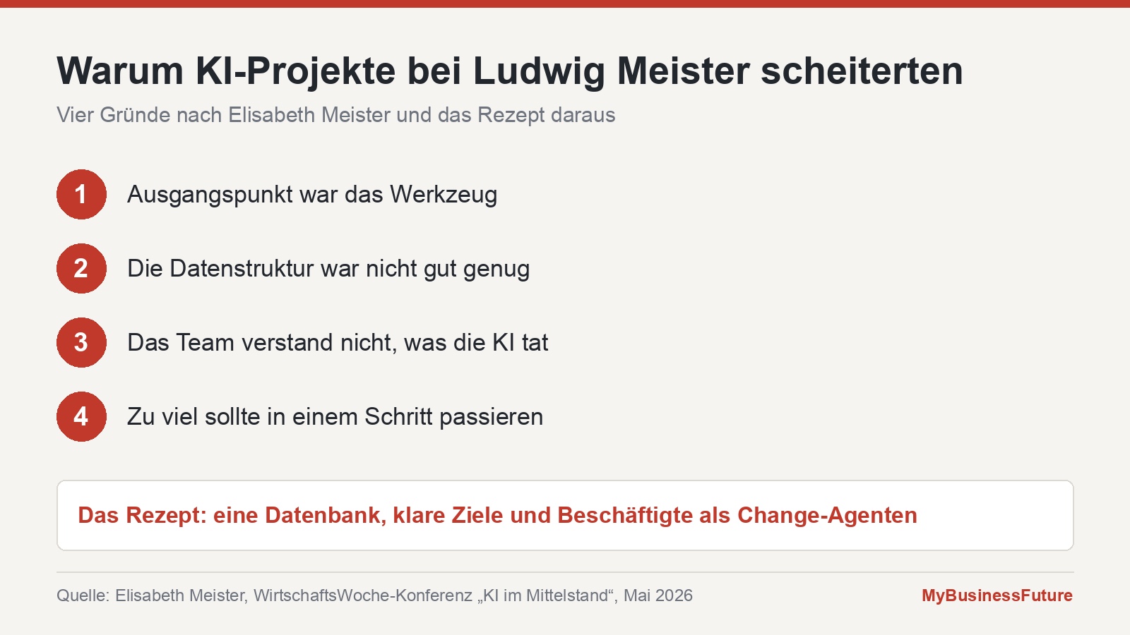 Grafik: Vier Gründe für gescheiterte KI-Projekte bei Ludwig Meister und das daraus abgeleitete Rezept